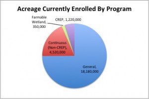 Acreage-Currently-Enrolled-in-CRP-by-program